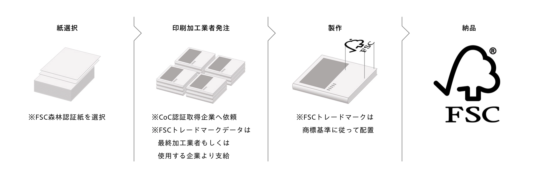 紙選択 印刷加工業者発注 製作 納品