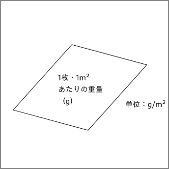 紙の坪量・連量